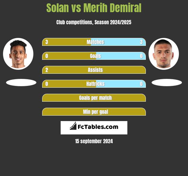 Solan vs Merih Demiral h2h player stats