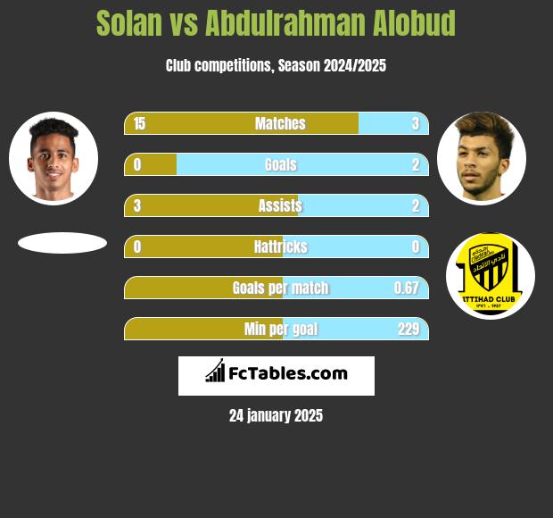 Solan vs Abdulrahman Alobud h2h player stats