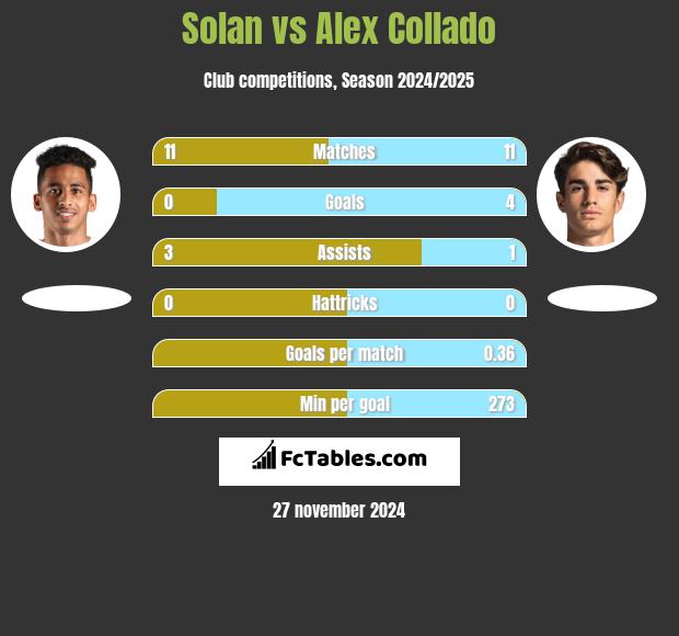 Solan vs Alex Collado h2h player stats