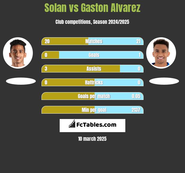 Solan vs Gaston Alvarez h2h player stats