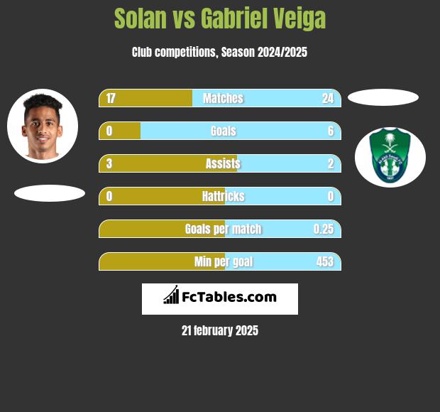 Solan vs Gabriel Veiga h2h player stats