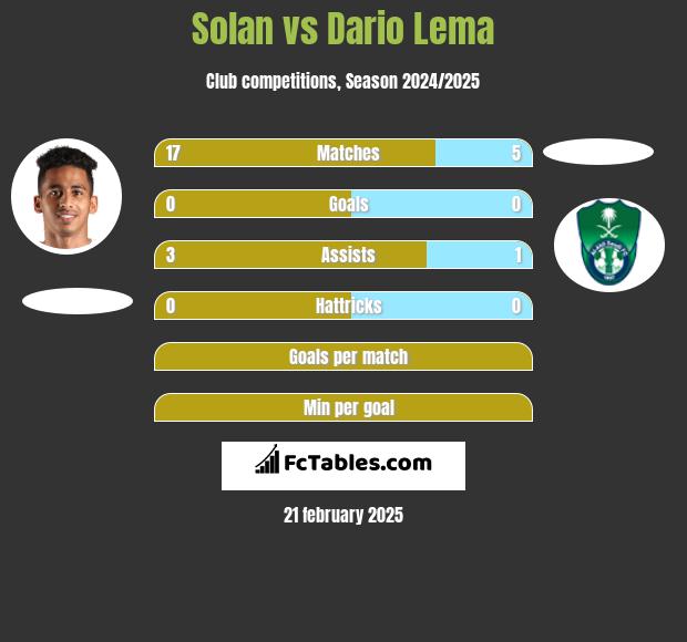 Solan vs Dario Lema h2h player stats