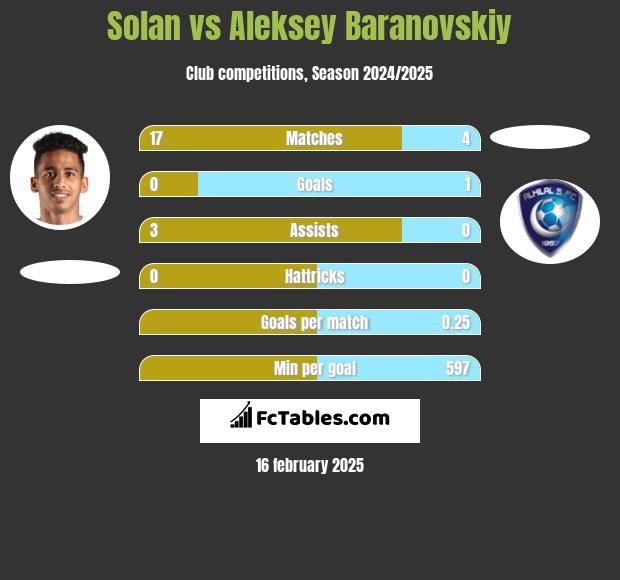 Solan vs Aleksey Baranovskiy h2h player stats