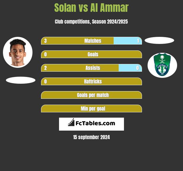 Solan vs Al Ammar h2h player stats