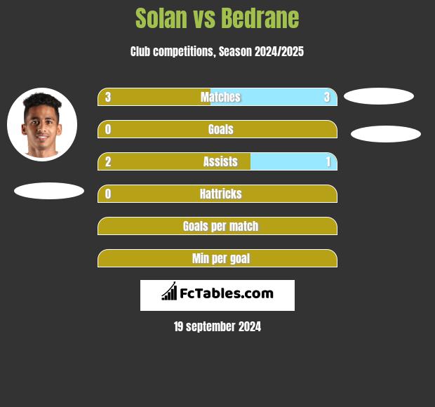 Solan vs Bedrane h2h player stats