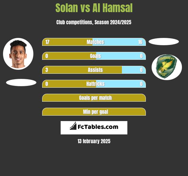 Solan vs Al Hamsal h2h player stats