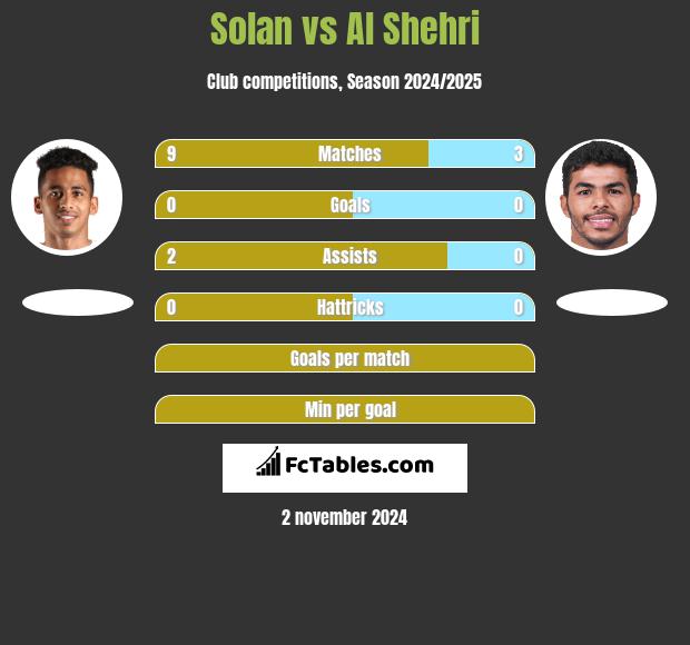 Solan vs Al Shehri h2h player stats