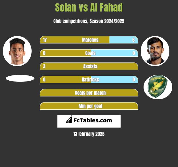 Solan vs Al Fahad h2h player stats