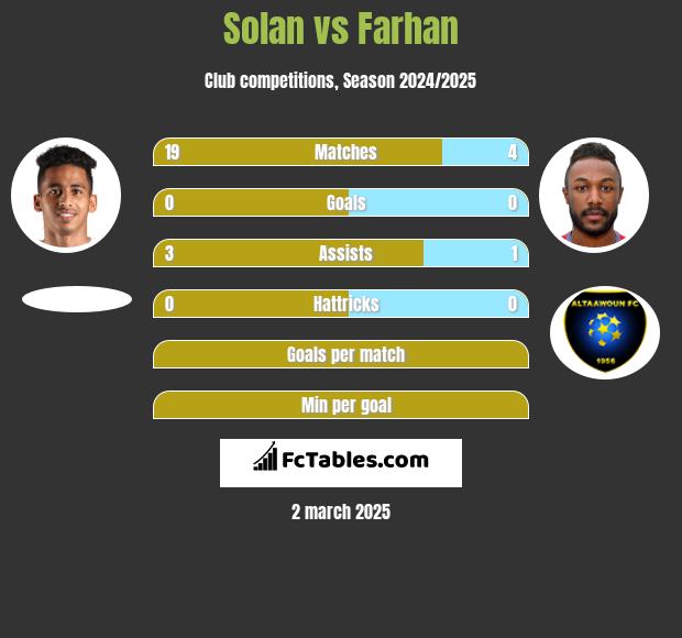 Solan vs Farhan h2h player stats