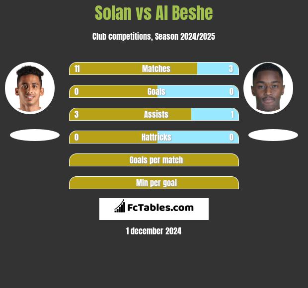 Solan vs Al Beshe h2h player stats