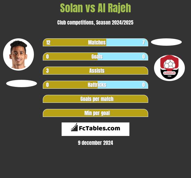 Solan vs Al Rajeh h2h player stats