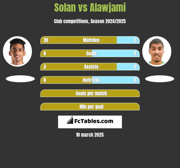 Solan vs Alawjami h2h player stats