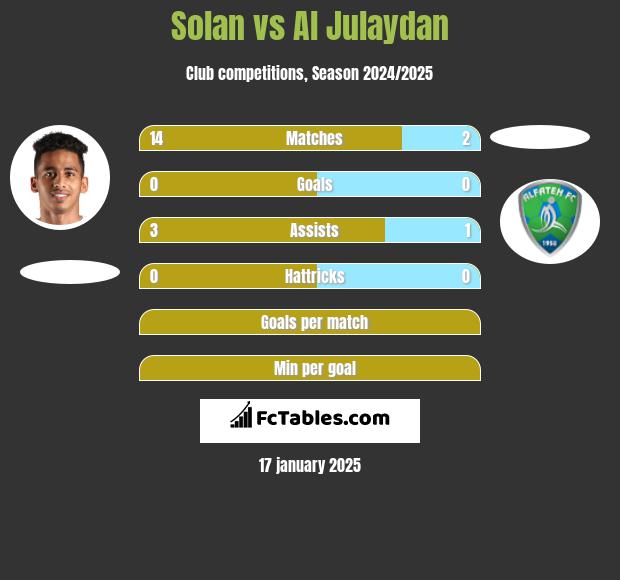 Solan vs Al Julaydan h2h player stats