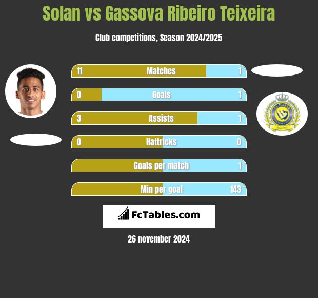 Solan vs Gassova Ribeiro Teixeira h2h player stats