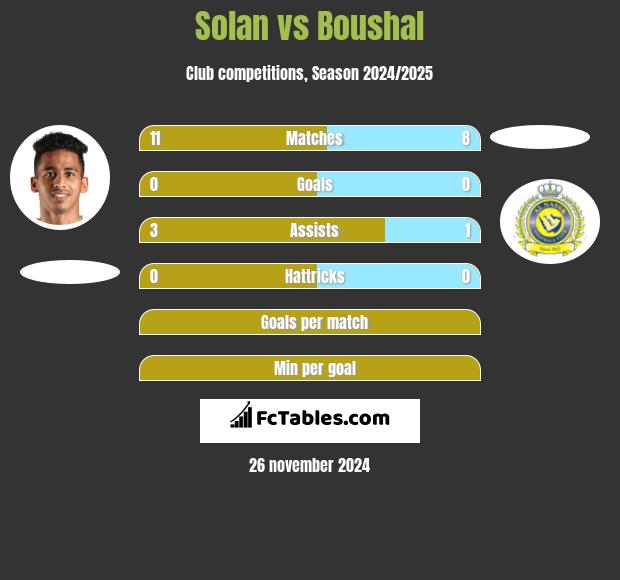 Solan vs Boushal h2h player stats