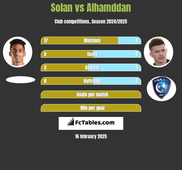 Solan vs Alhamddan h2h player stats