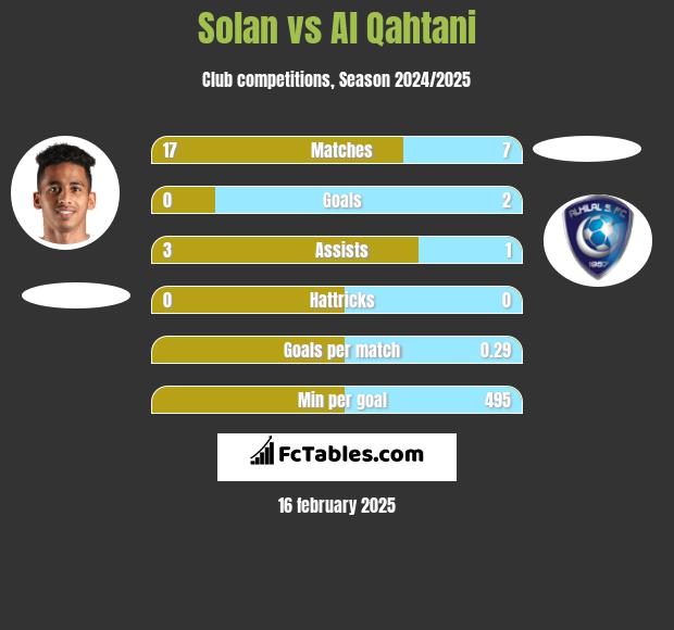 Solan vs Al Qahtani h2h player stats