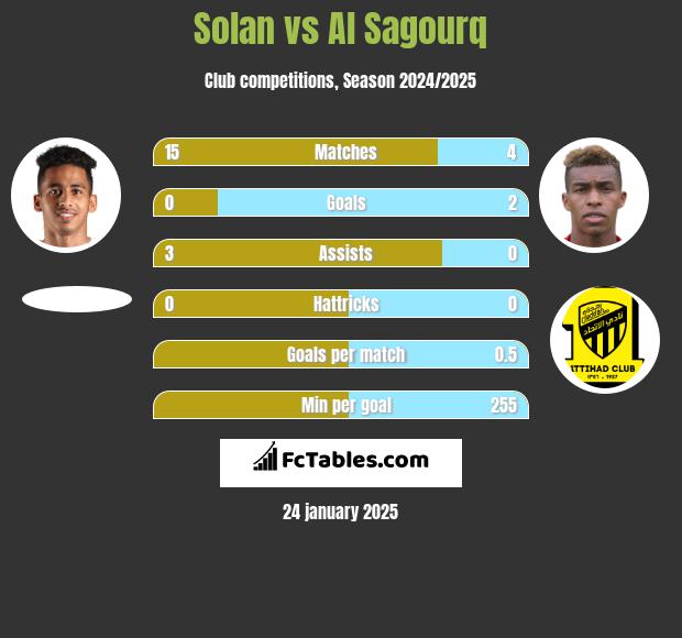 Solan vs Al Sagourq h2h player stats