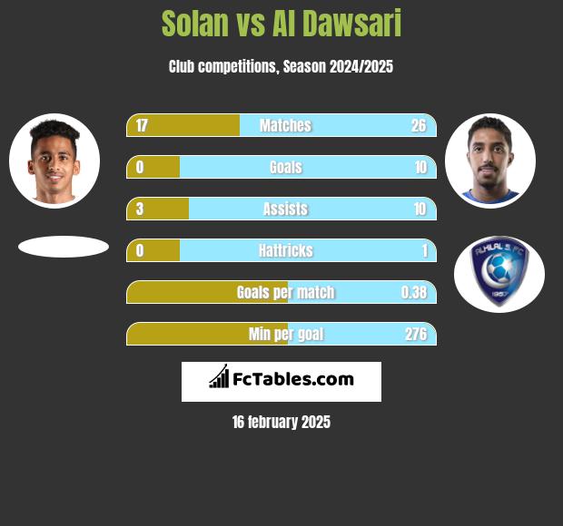 Solan vs Al Dawsari h2h player stats