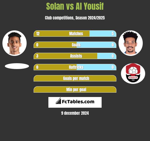 Solan vs Al Yousif h2h player stats