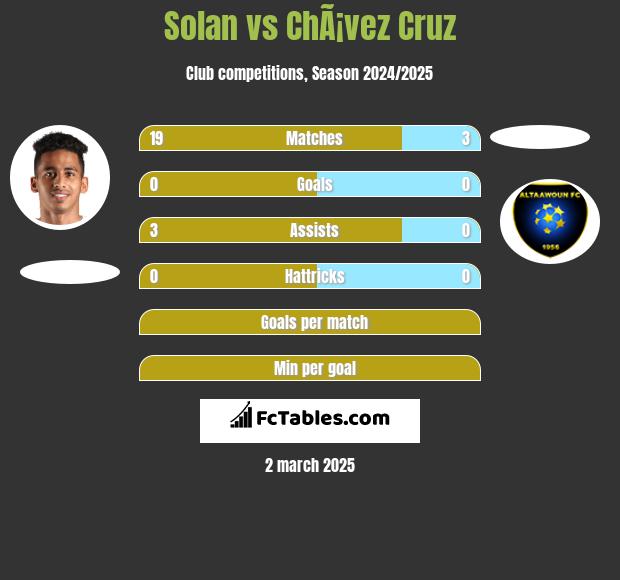 Solan vs ChÃ¡vez Cruz h2h player stats