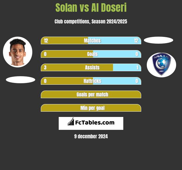 Solan vs Al Doseri h2h player stats