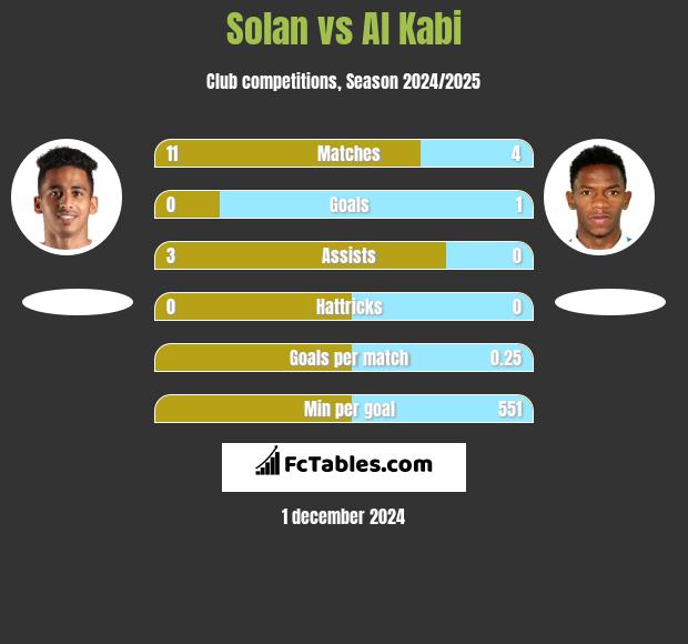 Solan vs Al Kabi h2h player stats