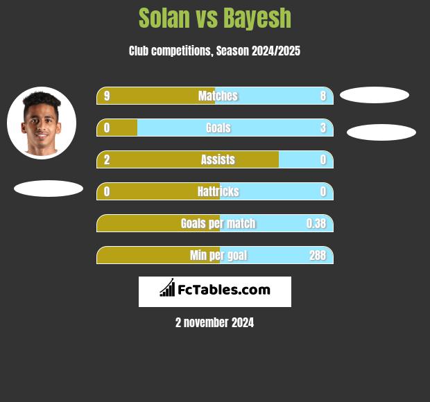 Solan vs Bayesh h2h player stats