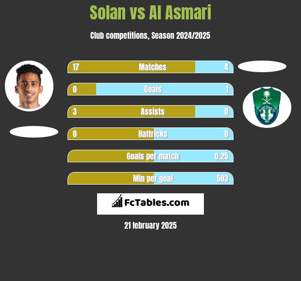 Solan vs Al Asmari h2h player stats