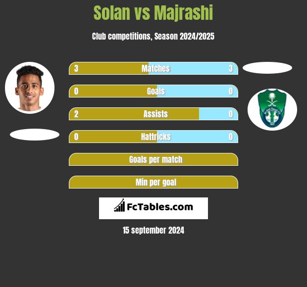 Solan vs Majrashi h2h player stats