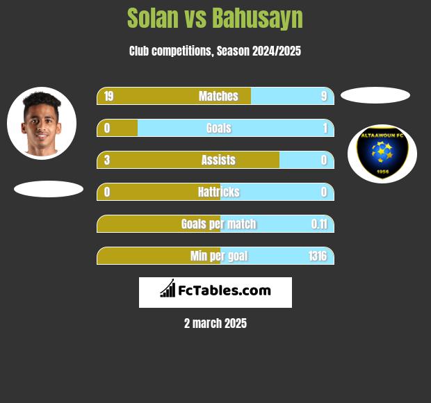 Solan vs Bahusayn h2h player stats