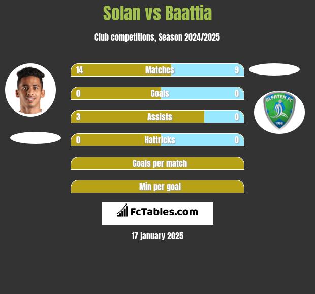 Solan vs Baattia h2h player stats