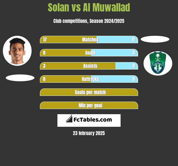 Solan vs Al Muwallad h2h player stats