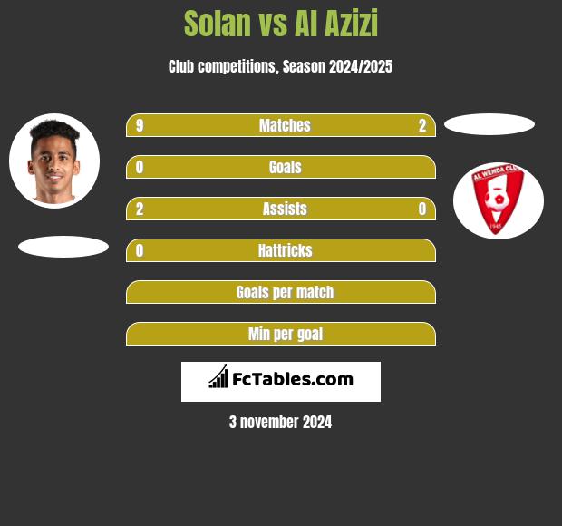 Solan vs Al Azizi h2h player stats