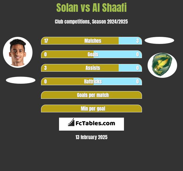 Solan vs Al Shaafi h2h player stats