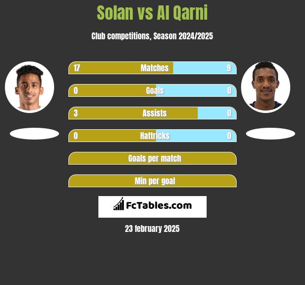 Solan vs Al Qarni h2h player stats