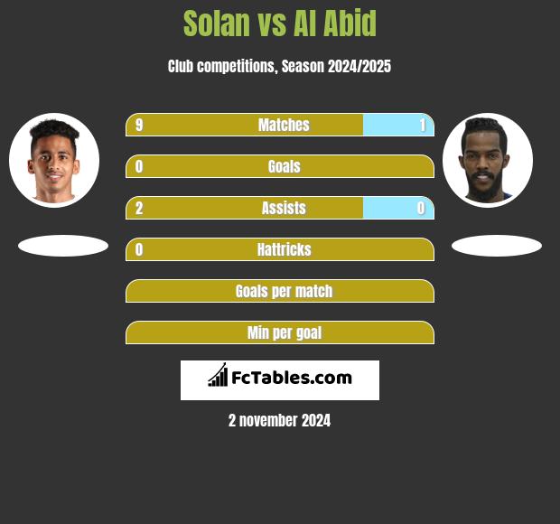 Solan vs Al Abid h2h player stats