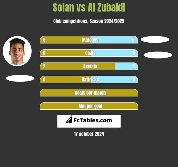 Solan vs Al Zubaidi h2h player stats