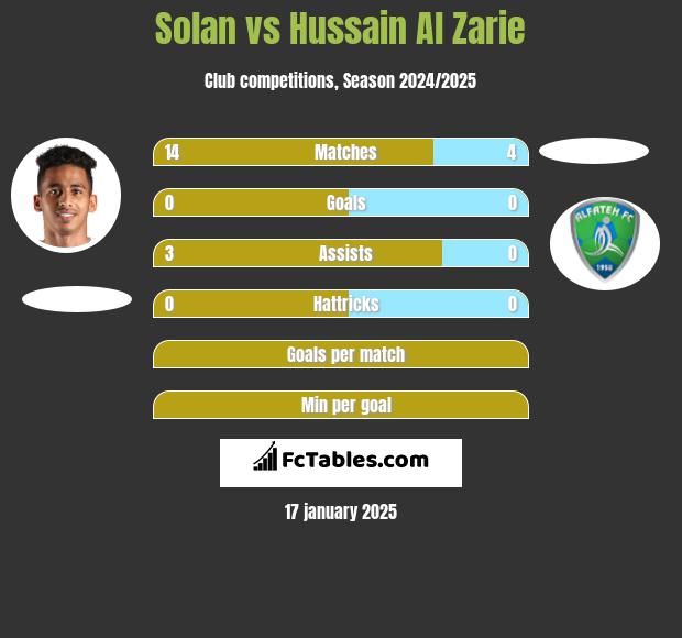 Solan vs Hussain Al Zarie h2h player stats