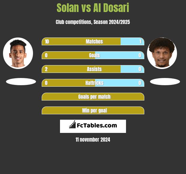 Solan vs Al Dosari h2h player stats