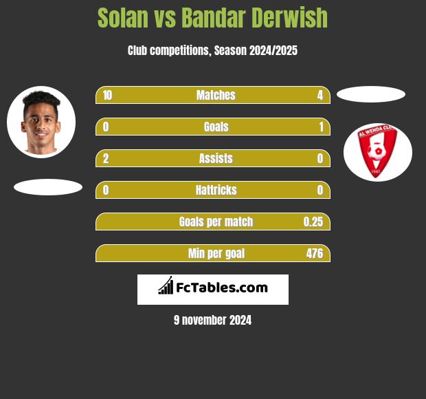 Solan vs Bandar Derwish h2h player stats