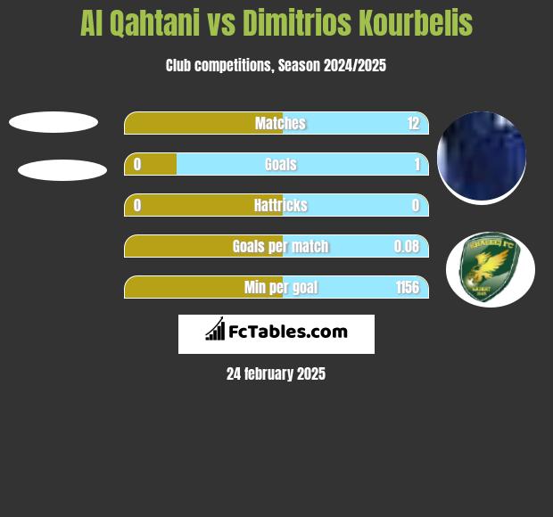 Al Qahtani vs Dimitrios Kourbelis h2h player stats