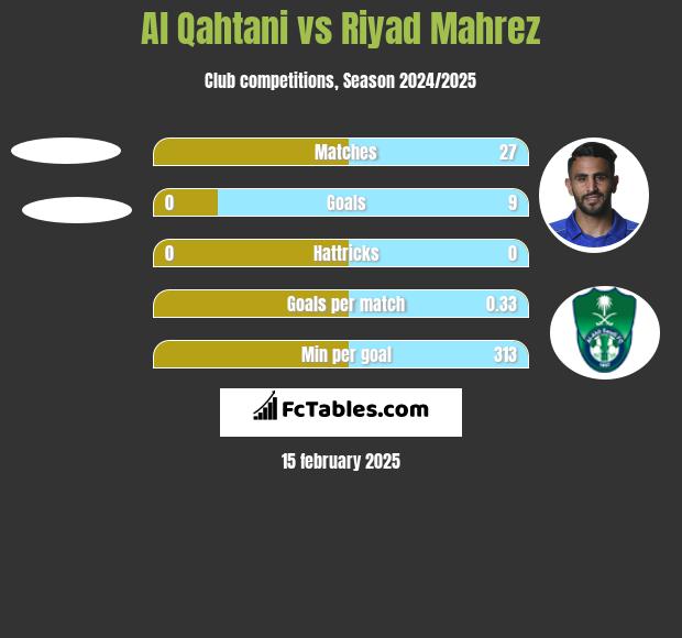 Al Qahtani vs Riyad Mahrez h2h player stats