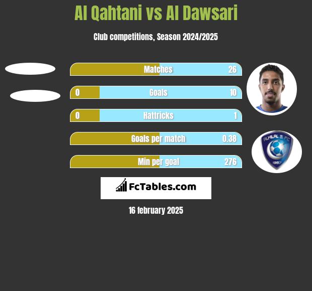 Al Qahtani vs Al Dawsari h2h player stats