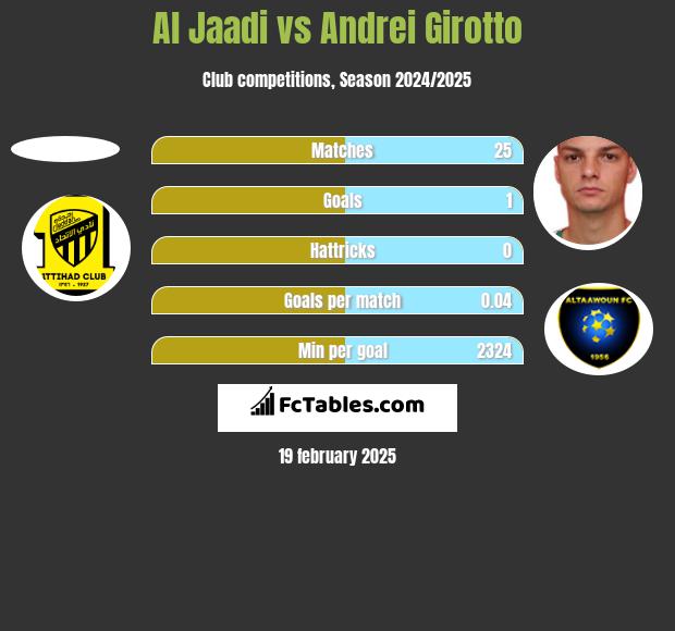 Al Jaadi vs Andrei Girotto h2h player stats