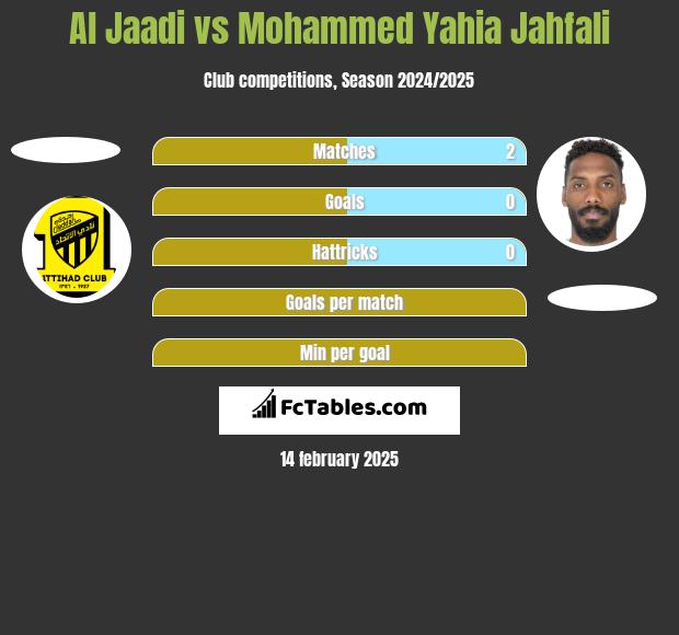 Al Jaadi vs Mohammed Yahia Jahfali h2h player stats