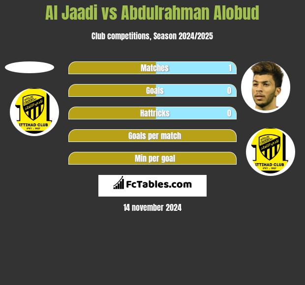 Al Jaadi vs Abdulrahman Alobud h2h player stats