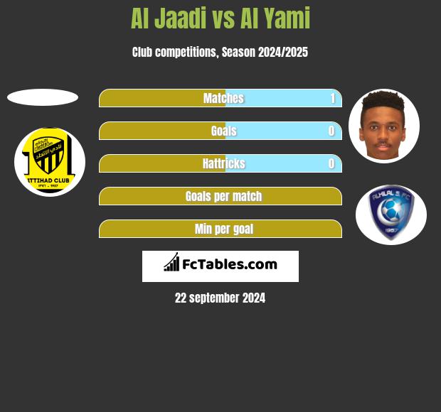 Al Jaadi vs Al Yami h2h player stats