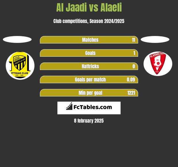 Al Jaadi vs Alaeli h2h player stats