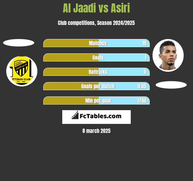 Al Jaadi vs Asiri h2h player stats